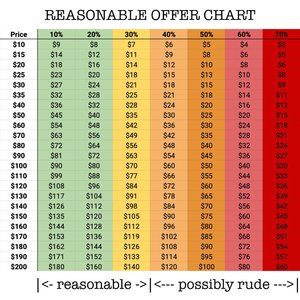 REASONABLE OFFER CHART